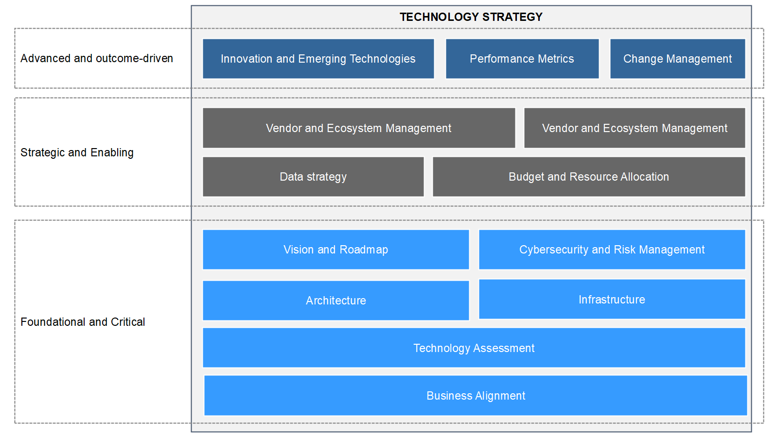 Even you need a Technology Strategy